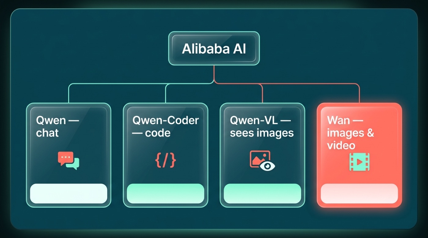 Alibaba AI family diagram: Qwen chat, Qwen-Coder, Qwen-VL and Wan