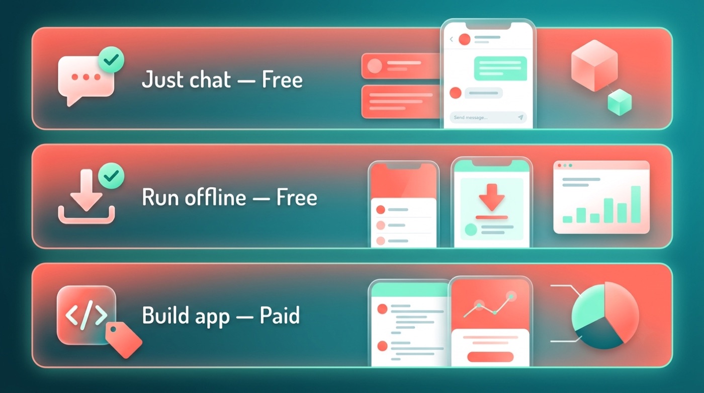 Which Qwen path fits you: chatting and running offline are free, building an app uses the paid API