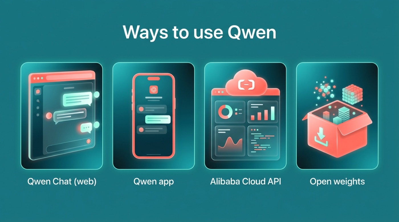 Four ways to use Qwen: the Qwen Chat web app, the Qwen app, Alibaba Cloud API and open weights