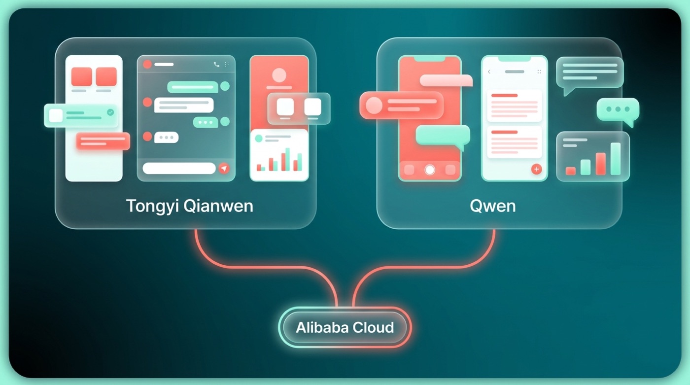 Diagram showing Tongyi Qianwen and Qwen cards both linking to a central Alibaba Cloud node