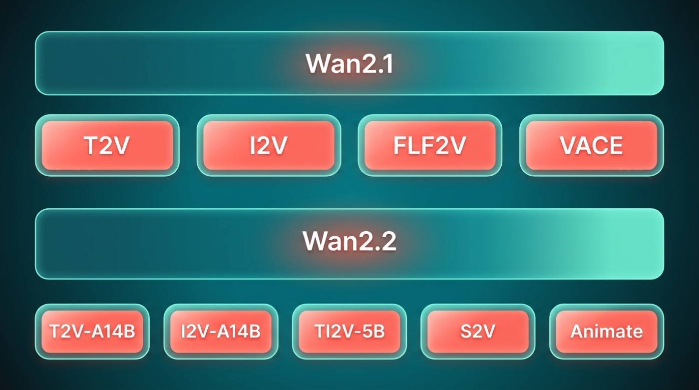 Grid of Wan2.1 and Wan2.2 model variant chips