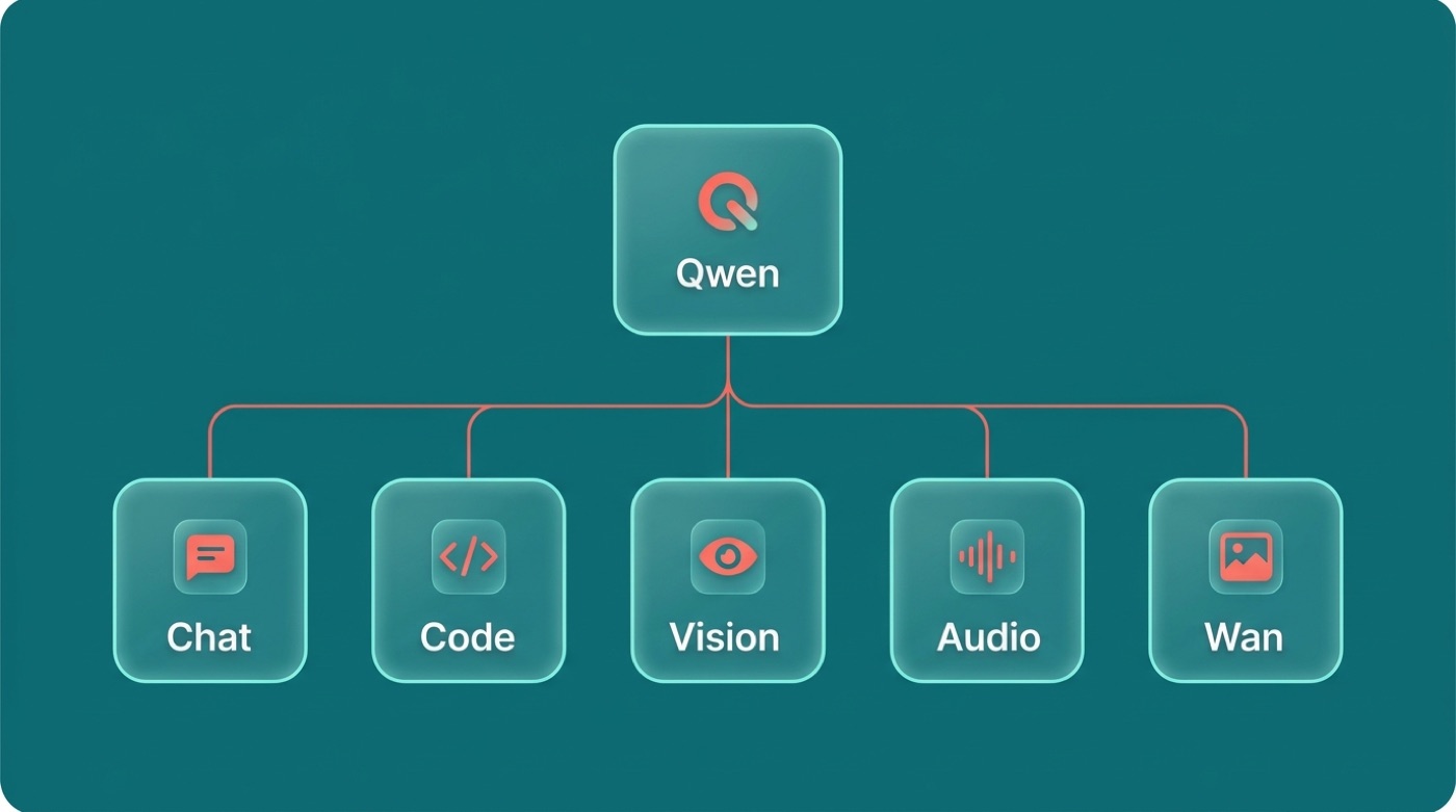 Diagram of the Qwen model family — Qwen with Chat, Code, Vision, Audio and Wan