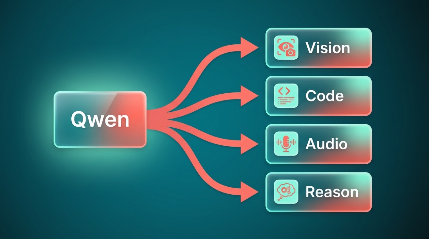 Branch diagram of Qwen splitting into Vision, Code, Audio and Reason
