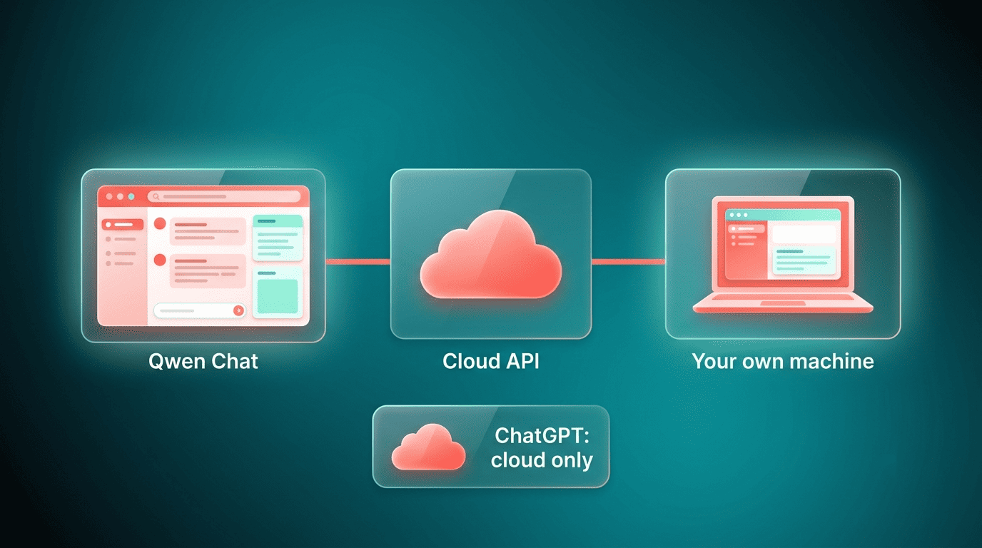 Diagram showing where Qwen and ChatGPT can run: Qwen Chat, cloud API or your own machine versus ChatGPT cloud-only
